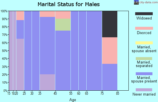 County Line marital status for males