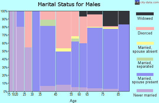 Quartzsite marital status for males