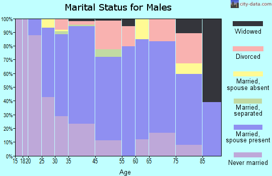 Mansfield Center marital status for males