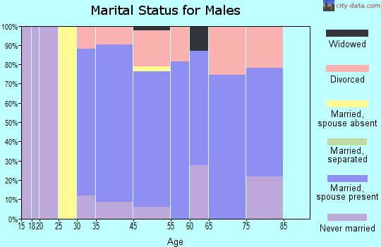 Marshfield Hills marital status for males