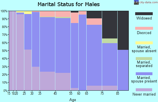 Maynard marital status for males