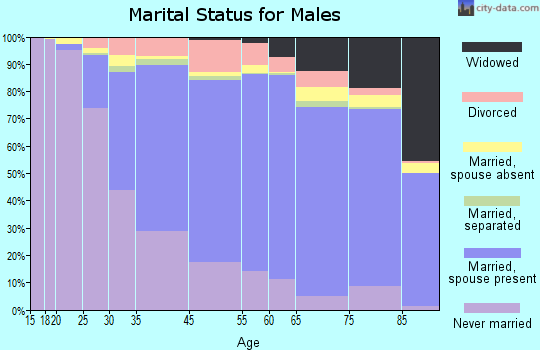 Medford marital status for males