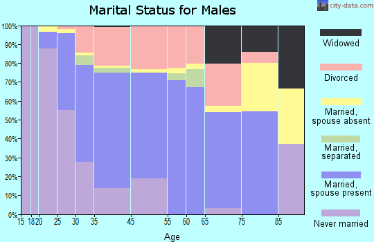 Middleborough Center marital status for males