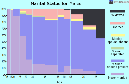 Milford marital status for males
