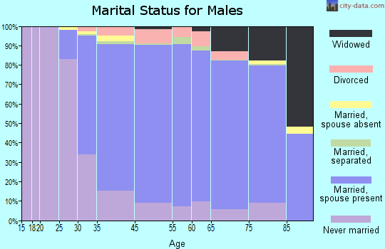 Milton marital status for males
