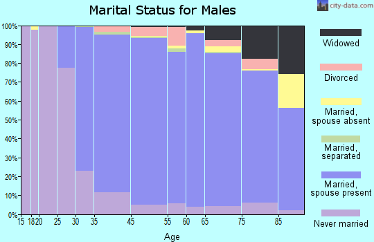 Needham marital status for males