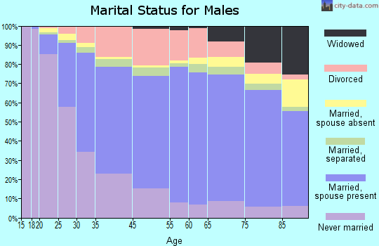 New Bedford marital status for males