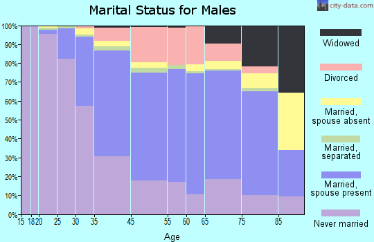 Northampton marital status for males