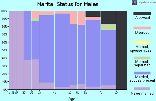 North Scituate marital status for males