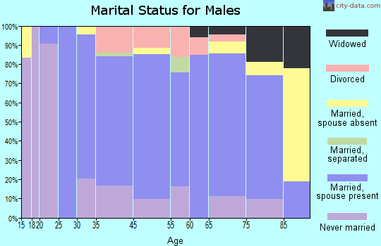 Northwest Harwich marital status for males