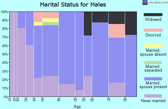 Ocean Grove marital status for males