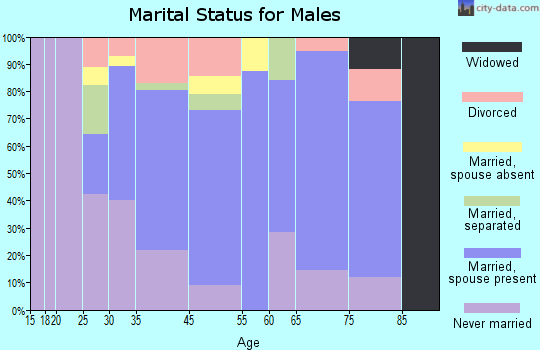 Orange marital status for males