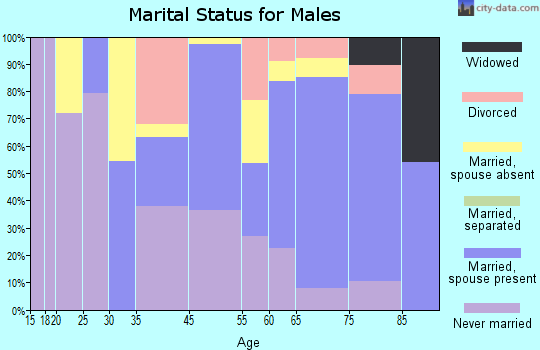 Orleans marital status for males