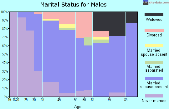 Oxford marital status for males