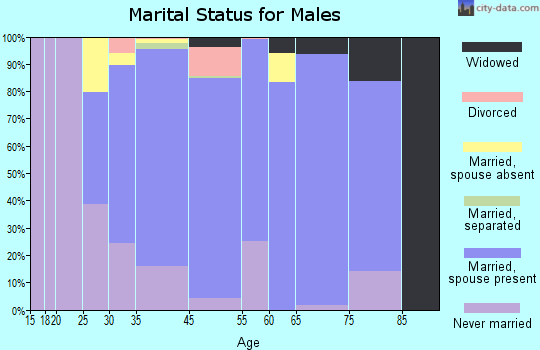 Pinehurst marital status for males