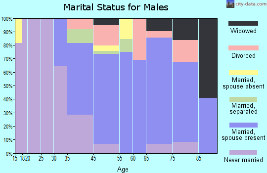 Pocasset marital status for males