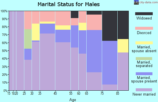 Provincetown marital status for males
