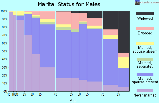 Quincy marital status for males