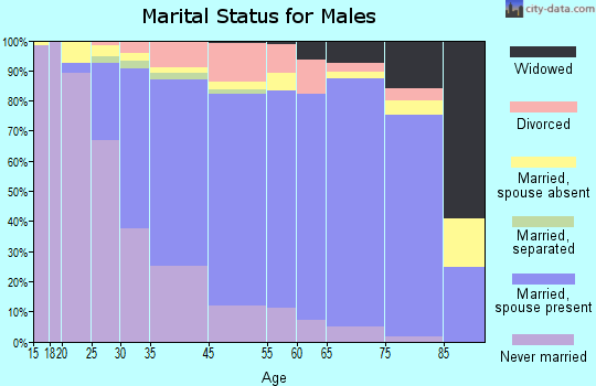 Randolph marital status for males