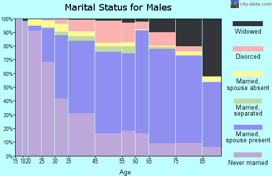 Revere marital status for males