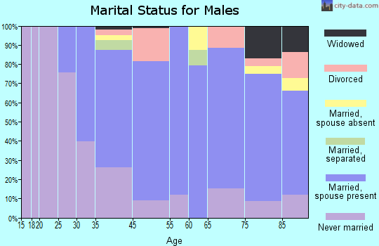 Rockport marital status for males