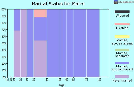 Seabrook marital status for males