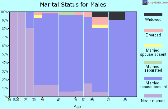Sharon marital status for males