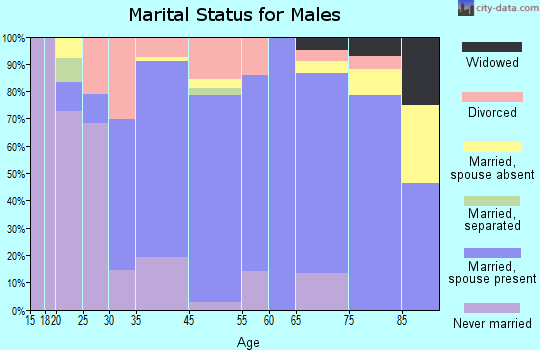 Smith Mills marital status for males
