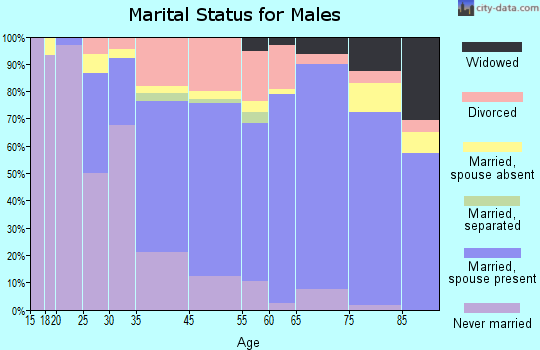 South Yarmouth marital status for males