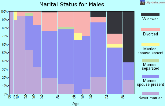 Spencer marital status for males