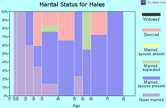 Townsend marital status for males