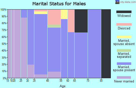 Upton-West Upton marital status for males