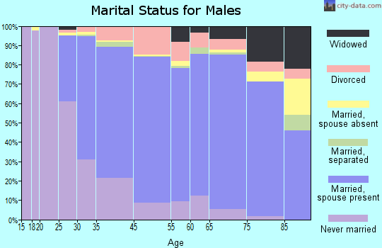 Wakefield marital status for males