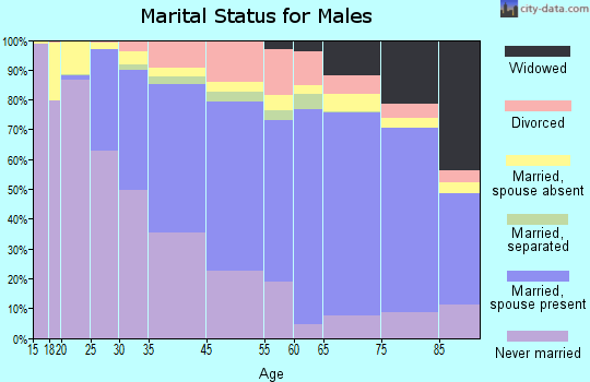 Waltham marital status for males
