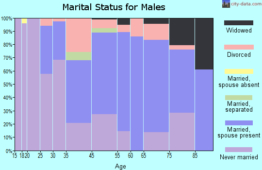 Ware marital status for males
