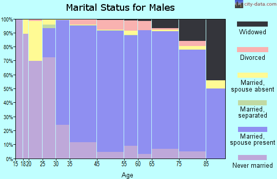 Wellesley marital status for males