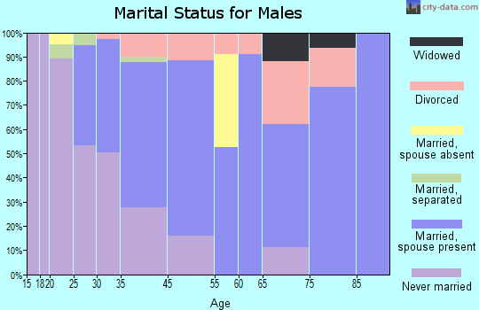 Westborough marital status for males