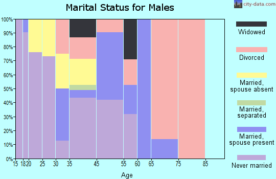 Sacaton marital status for males