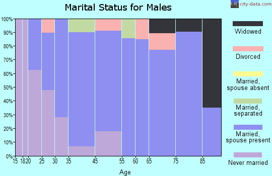 West Wareham marital status for males