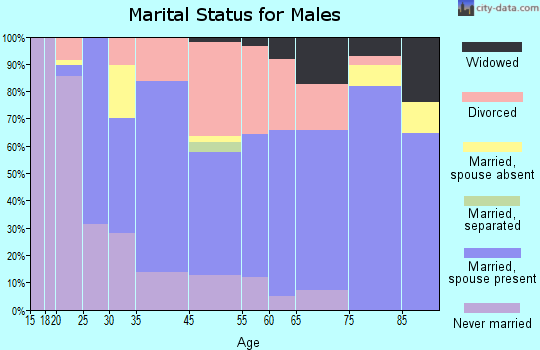 West Yarmouth marital status for males