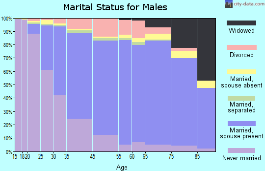 Weymouth marital status for males