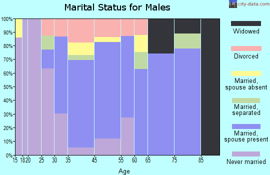 Winchendon marital status for males