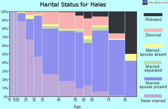Winthrop marital status for males
