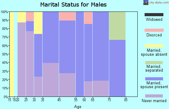 Woods Hole marital status for males