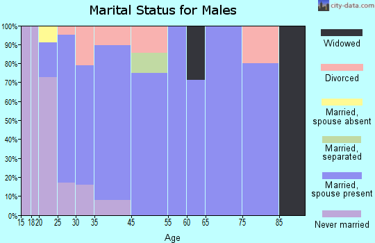Alanson marital status for males