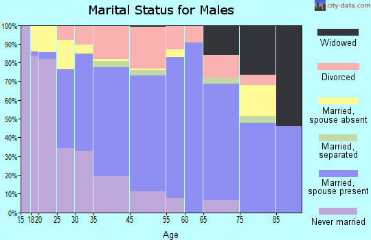 Albion marital status for males