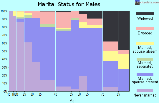 Alma marital status for males