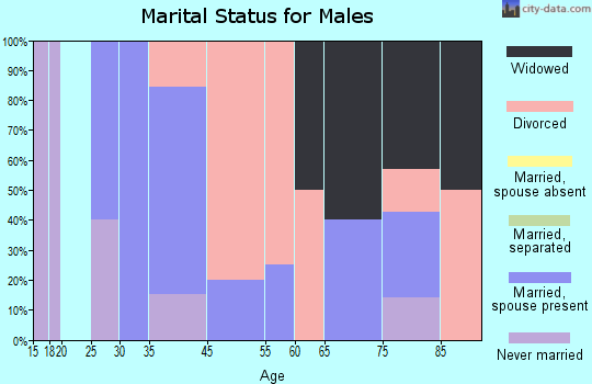 Alpha marital status for males