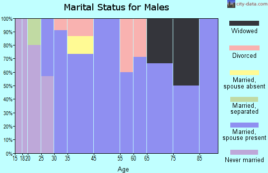 Applegate marital status for males