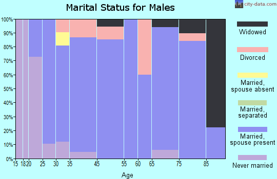 Athens marital status for males